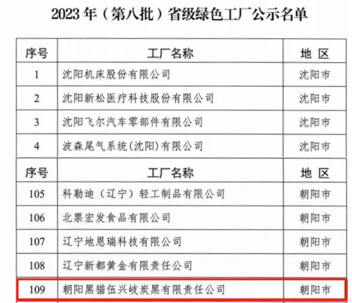 遼寧省工業(yè)和信息化廳于9月18日正式公布了《2023年(第八批)省級(jí)綠色制造名單》，朝陽黑貓伍興岐炭黑有限責(zé)任公司榮幸獲得“省級(jí)綠色工廠”殊榮，這一榮譽(yù)標(biāo)志著該公司在綠色制造領(lǐng)域取得了顯著突破，為環(huán)保事業(yè)貢獻(xiàn)了卓越努力。