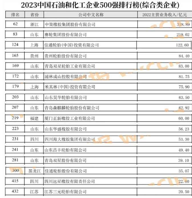 023中國(guó)石油和化工企業(yè)500強(qiáng)發(fā)布會(huì)暨全面加快建設(shè)世界一流企業(yè)高峰論壇于近日在河南濮陽盛大召開。這一盛會(huì)的重頭戲是2023中國(guó)石油和化工企業(yè)500強(qiáng)排行榜的發(fā)布，令人矚目的是，有38家輪胎企業(yè)成功榜上有名。