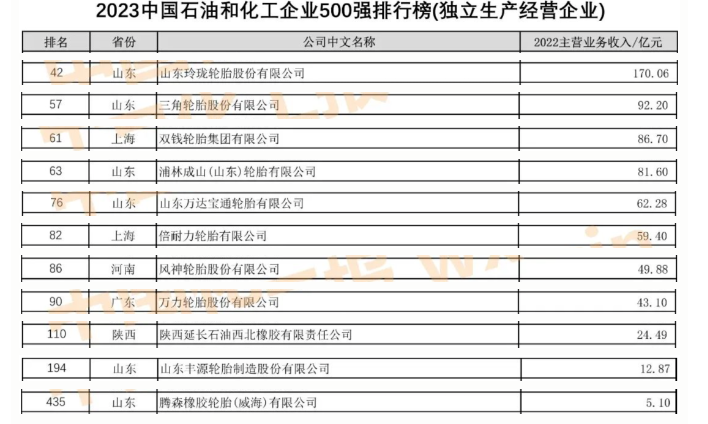 而在獨(dú)立生產(chǎn)經(jīng)營(yíng)企業(yè)類別中，11家輪胎企業(yè)脫穎而出，其中包括民營(yíng)企業(yè)如玲瓏輪胎、三角輪胎、浦林成山等，以及國(guó)有企業(yè)如雙錢輪胎、風(fēng)神輪胎、萬力輪胎、西北橡膠和豐源輪胎。