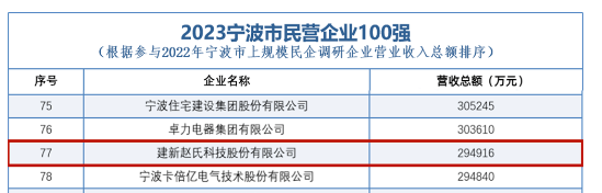 寧波市工商聯(lián)與江廈智庫(kù)經(jīng)濟(jì)研究院聯(lián)合發(fā)布《2023年寧波上規(guī)模民營(yíng)企業(yè)調(diào)研報(bào)告》及2023年寧波市民營(yíng)企業(yè)100強(qiáng)榜單。在這份備受關(guān)注的榜單中，建新趙氏科技股份有限公司脫穎而出，榮登第77位。