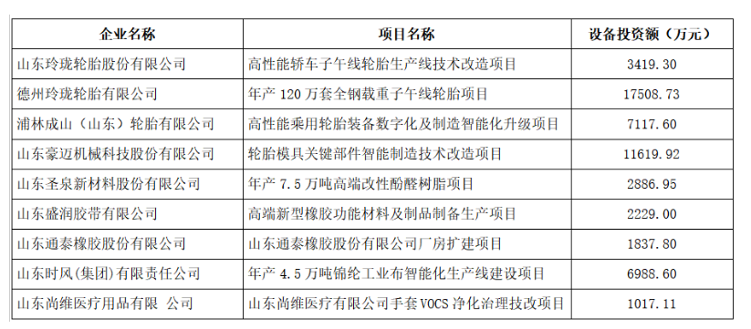 山東省工業(yè)和信息化廳對2023年技術(shù)改造設(shè)備獎補(bǔ)資金項(xiàng)目名單進(jìn)行了公示，共有9家橡膠行業(yè)企業(yè)入選，其中包括3家輪胎企業(yè)。這一舉措旨在推動橡膠行業(yè)的技術(shù)升級和發(fā)展，提高企業(yè)的競爭力。