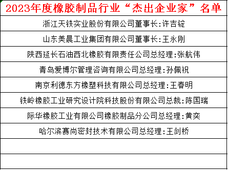 與此同時(shí)，2023年度橡膠制品行業(yè)“杰出企業(yè)家”“優(yōu)秀科技工作者”名單正式發(fā)布。這些榮譽(yù)的頒發(fā)不僅是對(duì)他們個(gè)人的嘉獎(jiǎng)，也凸顯了中國(guó)橡膠工業(yè)協(xié)會(huì)橡膠制品分會(huì)對(duì)行業(yè)杰出人才的認(rèn)可，將進(jìn)一步推動(dòng)橡膠制品行業(yè)的技術(shù)創(chuàng)新和發(fā)展。具體名單如下：