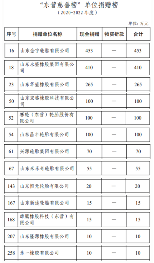 根據(jù)公布的數(shù)據(jù)，金宇輪胎在這個時間段內(nèi)捐贈了高達453萬元的現(xiàn)金，位列全市第16位。這使得金宇輪胎成為東營市輪胎企業(yè)中捐贈金額最多的單位。緊隨其后的是永盛橡膠，其捐贈金額為410萬元，排名第18位。