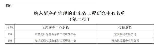 此前，山東省發(fā)展和改革委員會(huì)積極組織開展了第二批山東省工程研究中心、山東省工程實(shí)驗(yàn)室的優(yōu)化整合工作。經(jīng)過(guò)精心篩選，現(xiàn)正式發(fā)布第二批入選新序列管理的275家山東省工程研究中心名單。其中包括青島漢纜股份有限公司的“海洋工程電纜山東省工程研究中心”和宏安集團(tuán)有限公司的“單模光纖光纜山東省工程研究中心”。