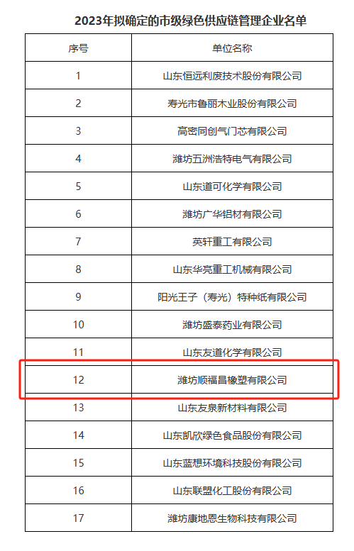 2023年山東省濰坊市綠色供應(yīng)鏈管理企業(yè)名單對外公示。在這份名單中，濰坊順福昌橡塑有限公司榮幸地躋身其中。