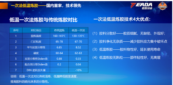 一次法低溫煉膠技術的應用相對傳統(tǒng)煉膠技術，降低了硫變速度，顯著提高了膠料硫化體系的分散性，進一步增強了輪胎的性能。