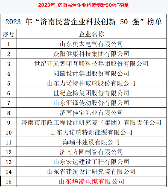 濟南市政府新聞辦召開新聞發(fā)布會，公布了2023年“濟南民營企業(yè)100強”系列榜單的相關(guān)信息。濟南市民營經(jīng)濟發(fā)展局和濟南市工商業(yè)聯(lián)合會聯(lián)合發(fā)布了這一系列榜單。其中，山東華凌電纜有限公司榮幸入選了2023年“濟南民營企業(yè)科技創(chuàng)新50強”榜單。