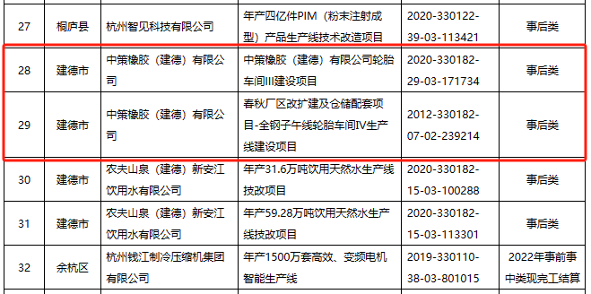 2023年杭州市制造業(yè)企業(yè)技術(shù)改造資金擬補(bǔ)助項(xiàng)目名單正式公示，兩個(gè)輪胎項(xiàng)目成功入選，這兩個(gè)項(xiàng)目均出自中策橡膠(建德)有限公司。