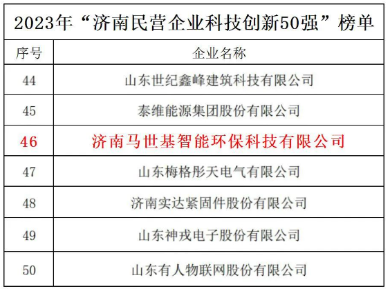 濟(jì)南馬世基入選2023年“濟(jì)南民營(yíng)企業(yè)科技創(chuàng)新50強(qiáng)”榜單