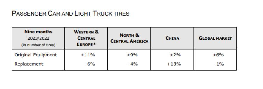 具體來看，前九月全球乘用車輪胎原配市場同比增長6%，而替換市場下降1%。在不同地區(qū)，歐洲地區(qū)乘用車輪胎原配市場增長11%，替換市場下降6%;北美和中美洲原配市場增長9%，替換市場下降4%;中國原配市場增長2%，而替換市場增長13%。
