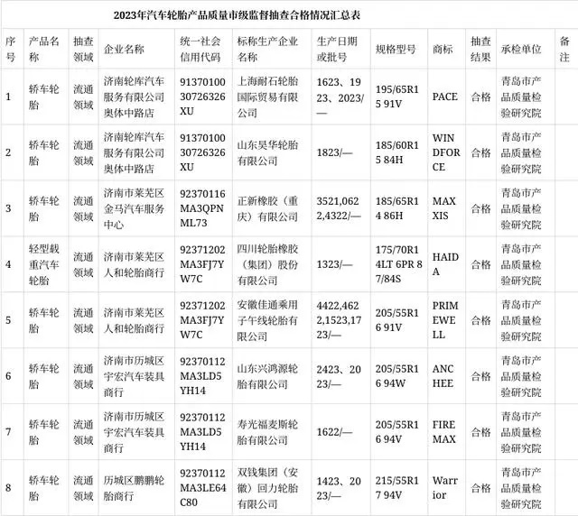 濟(jì)南市市場監(jiān)管局網(wǎng)站公布2023年第一批汽車輪胎產(chǎn)品質(zhì)量市級監(jiān)督抽查結(jié)果。這次抽查共涉及了8批次流通領(lǐng)域的汽車輪胎產(chǎn)品，其中包括昊華輪胎、正新橡膠、四川橡膠、安徽佳通等多家知名輪胎制造商。令人振奮的是，抽查結(jié)果顯示所有抽樣產(chǎn)品均合格，未發(fā)現(xiàn)任何不合格項目。