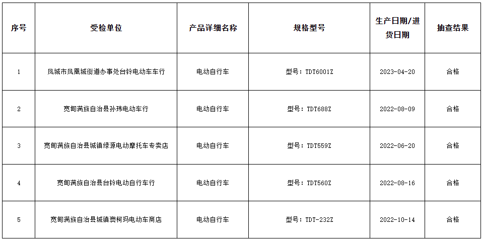 遼寧省丹東市市場(chǎng)監(jiān)管局最新通報(bào)了2023年的29種產(chǎn)品質(zhì)量監(jiān)督抽查結(jié)果。其中，針對(duì)電動(dòng)自行車等產(chǎn)品的抽查結(jié)果備受矚目。據(jù)了解，本次抽查涉及5批次電動(dòng)自行車產(chǎn)品，經(jīng)過嚴(yán)格檢驗(yàn)，令人欣慰的是，所有抽查樣品均符合國(guó)家標(biāo)準(zhǔn)要求，不合格率為零。