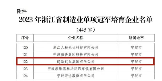 經(jīng)過企業(yè)自主申報(bào)、各地經(jīng)信部門推薦審核以及專家評(píng)審遴選，浙江省經(jīng)濟(jì)和信息化廳公布了2023年浙江省制造業(yè)單項(xiàng)冠軍培育企業(yè)的名單，其中建新趙氏集團(tuán)有限公司成功脫穎而出，獲得這一殊榮。