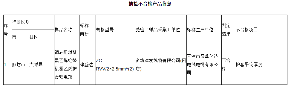 河北省市場(chǎng)監(jiān)督管理局發(fā)布了關(guān)于產(chǎn)品質(zhì)量網(wǎng)絡(luò)監(jiān)督抽查結(jié)果和公告送達(dá)結(jié)果的通告。此次監(jiān)督抽查覆蓋網(wǎng)絡(luò)電商平臺(tái)和直播銷售平臺(tái)，涉及電線電纜、安全帽、燃?xì)庥镁叩?8類共計(jì)117種產(chǎn)品，抽查批次高達(dá)2130批次。截至11月10日，已經(jīng)完成1680批次的檢測(cè)，其中187批次不合格(其余樣品正在檢測(cè)中)。