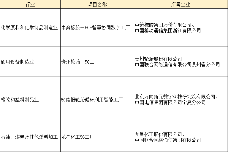 日前，工業(yè)和信息化部信息通信管理局?jǐn)M核定的300個5G工廠項(xiàng)目，對外公示。其中中策、貴輪、萬向新元、龍星等4家橡膠工業(yè)企業(yè)進(jìn)入公示名單。