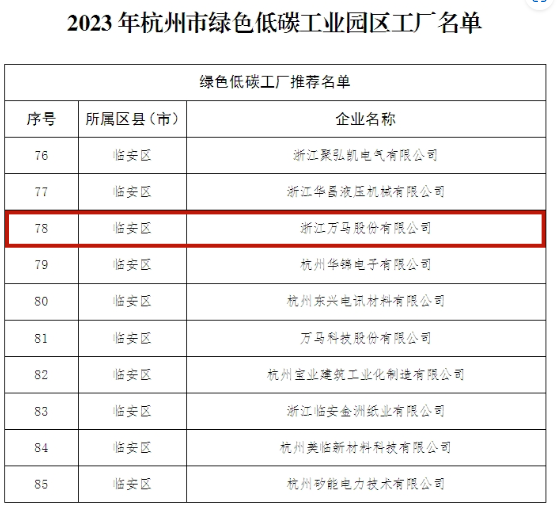 萬(wàn)馬股份榮登杭州市綠色低碳工業(yè)園區(qū)工廠名單