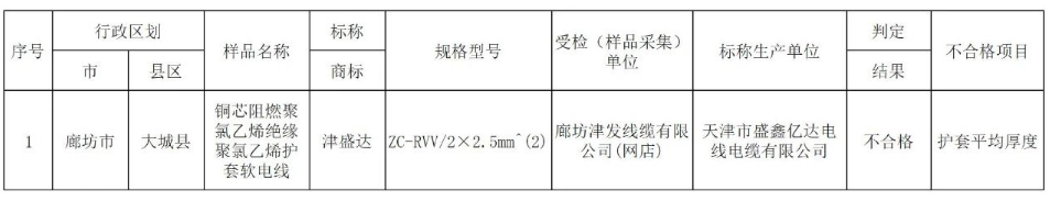 據(jù)了解，電線電纜產(chǎn)品是本次抽查中發(fā)現(xiàn)的不合格樣品之一，涉及1批次。相關(guān)信息已經(jīng)通報(bào)給了相關(guān)屬地市場監(jiān)督管理部門和涉及的網(wǎng)絡(luò)、直播銷售平臺。目前，各方正在依法聯(lián)動處置此次不合格產(chǎn)品的問題。