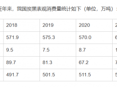 2023年我國炭黑表觀消費(fèi)量580.4萬噸